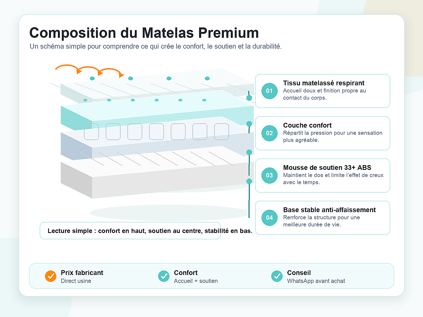Composition du Matelas BOLPONJ Premium
